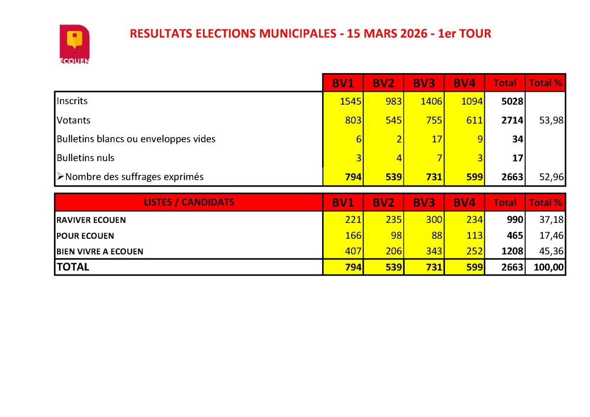 résultats 1er tour élections municipales 2026 validé